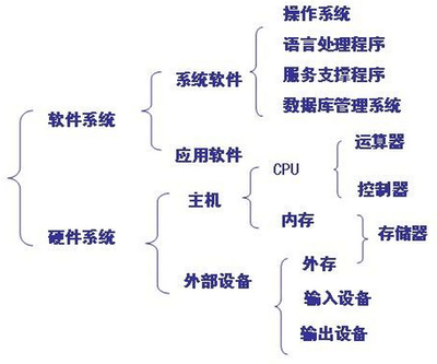 重庆会计从业《电算化》第一章第二节微型计算机的构成 应用软件服务